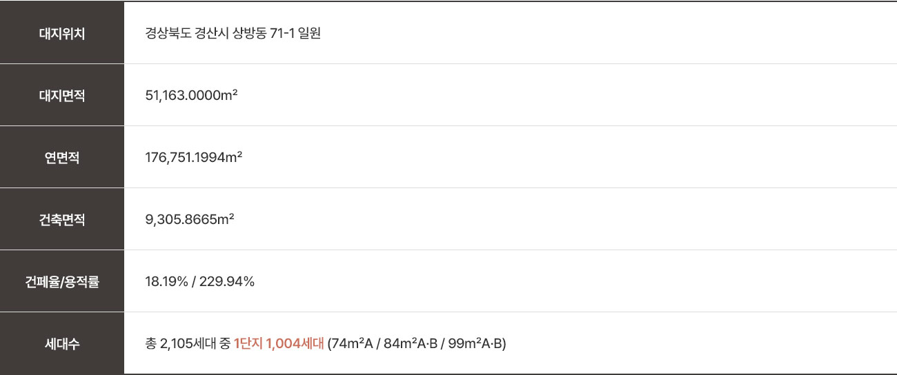 경산 상방공원 호반써밋 사업개요